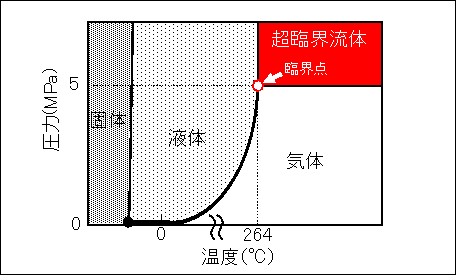 図1　超臨界流体 (アルコールの状態図)