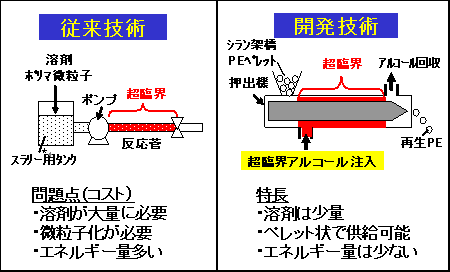 図3　連続処理方法の比較