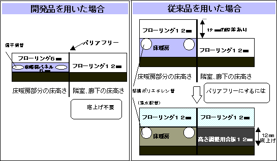 開発品をもちいた場合と従来品を用いた場合の図