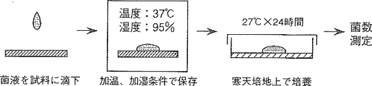 図2 抗菌性評価方法（ドロップ法）