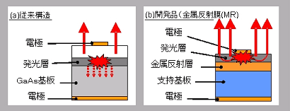 赤色LEDチップの構造模式図(チップ断面)