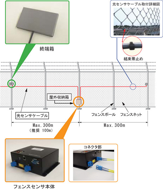 光ファイバセンサ設置例