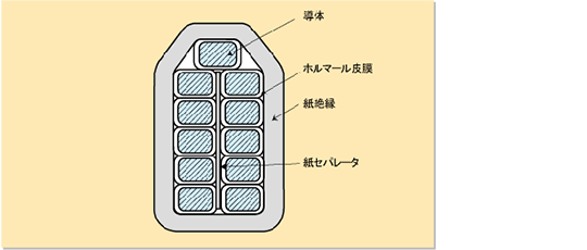 図1.転位電線の断面構造例