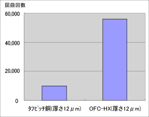 グラフ