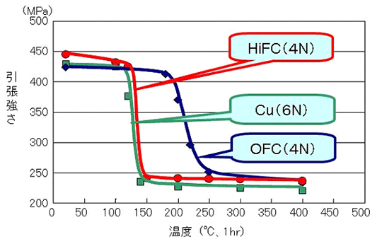 図1. 純銅HiFCの軟化特性(直径2.6mm)：当社研究所評価