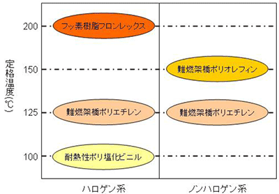 日立電線　自動車用電線材料のラインアップ