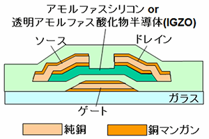 TFTでの銅マンガンターゲット材の使用例