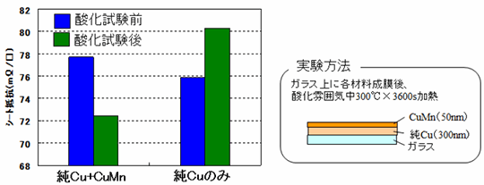 耐酸化性データ