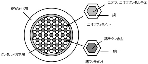 今回開発したNb3Sn超電導線材の断面構成