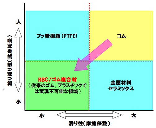 開発したゴム複合材の位置付け(素材マップ)