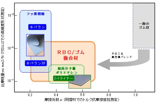 開発したゴム複合材と従来製品の摩擦係数と比摩耗量の関係(当社比)