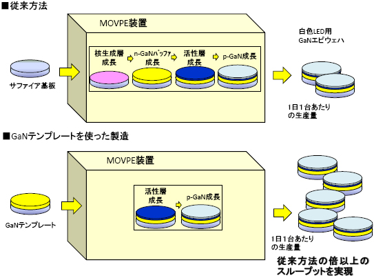 図3：GaNテンプレートを使うことによる、白色LED用エピウェハの生産性向上のイメージ