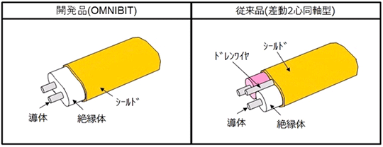 図1：開発品(OMINIBIT)と従来品（差動2心同軸型）の構造イメージ図