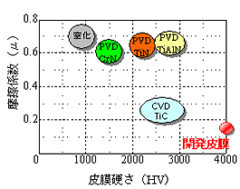 図２　開発皮膜の特性