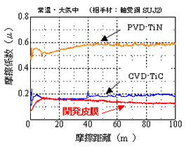 図３　摩擦係数評価結果