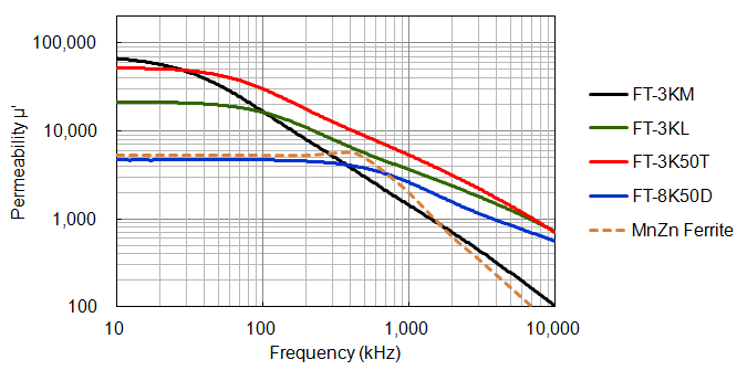 図：透磁率の周波数特性
