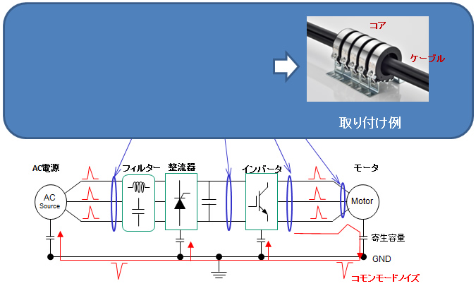 図：コアの取り付け方法