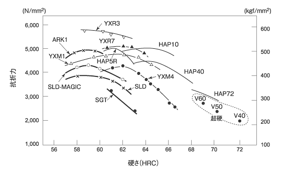 各鋼種の硬さと抗折力の関係