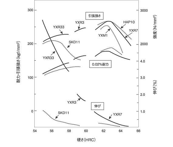 各鋼種の硬さと引張特性の関係