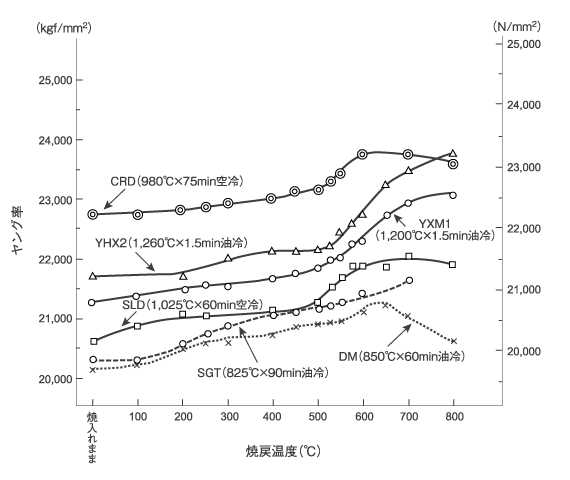 各鋼種のヤング率と焼戻温度