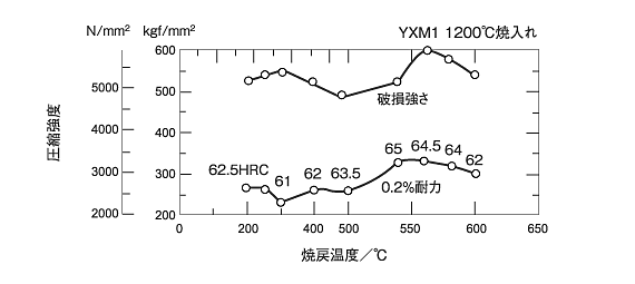 YXM1焼戻温度と疲労特性等との関係