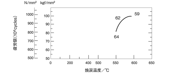 YXM1焼戻温度と疲労特性等との関係