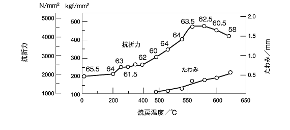 YXM1焼戻温度と疲労特性等との関係