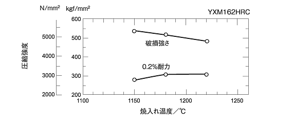 YXM1の焼入温度と疲労特性等との関係