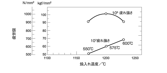 YXM1の焼入温度と疲労特性等との関係