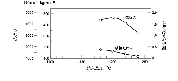 YXM1の焼入温度と疲労特性等との関係