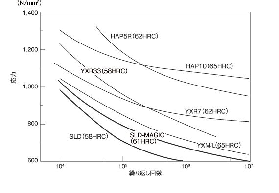 各鋼種の回転曲げ疲労特性