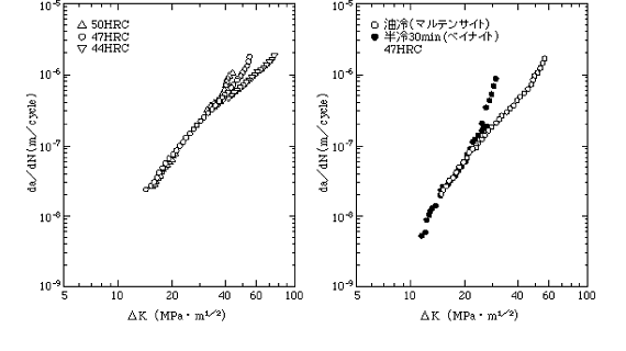 SKD61のき裂進展速度(da/dN)におよぼす硬さ、基地組織の影響。ΔKは応力拡大係数。