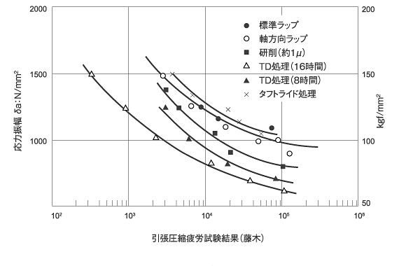 SKH51のS-N曲線に及ぼす表面状態の影響