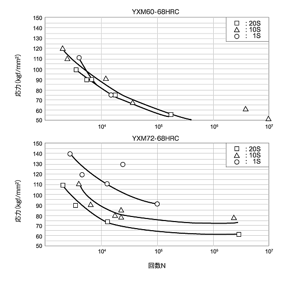 溶製ハイス(YXM60)と粉末ハイス(HAP72)の疲れ強さに及ぼす表面粗度の影響　回転曲げ疲労試験 / 平滑材