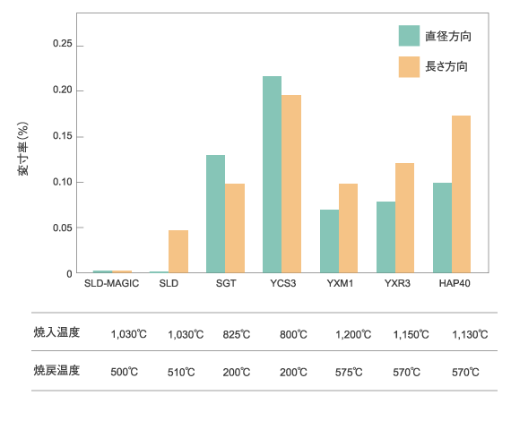 熱処理変寸