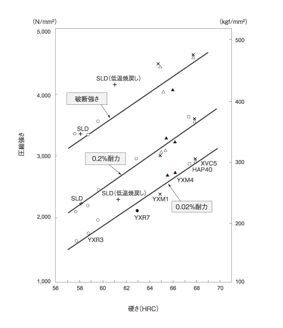 硬さと圧縮特性の関係