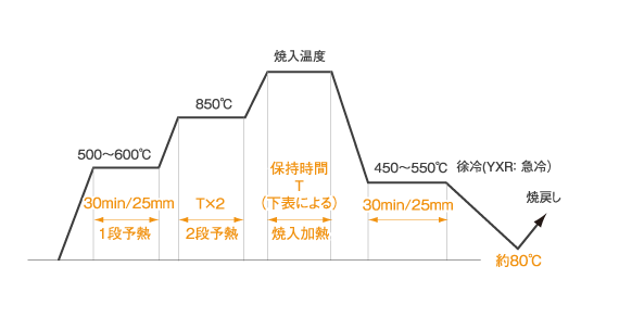 高速度工具鋼