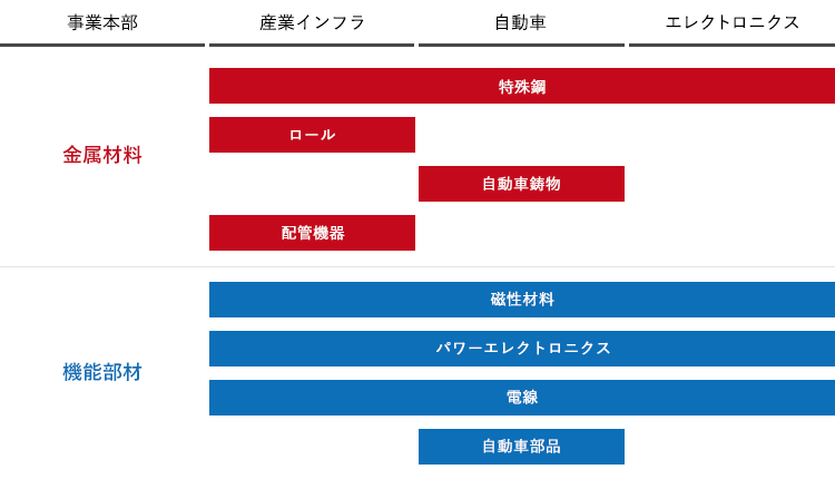 事業ポートフォリオ 図表