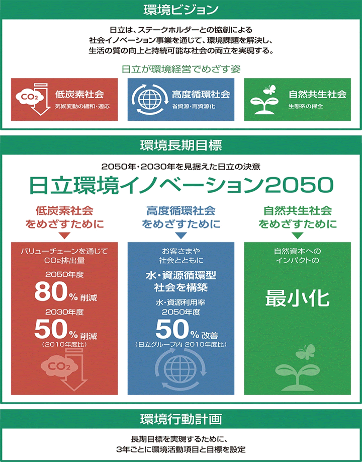 図：日立グループの環境ビジョン