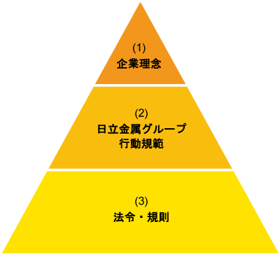 体系図：CSRを実践するための指針