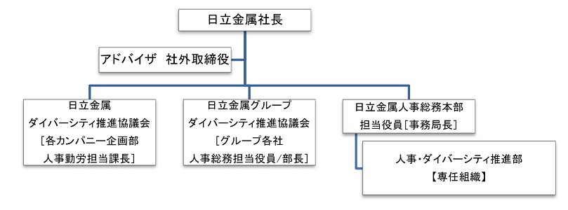 日立金属グループダイバーシティ推進体制