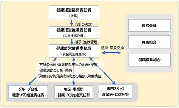 健康経営推進体制