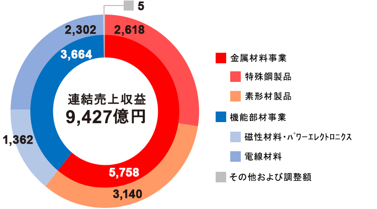 セグメント別売上収益