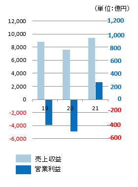 売上高および営業利益