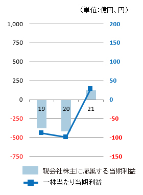 親会社株主に帰属する当期利益および基本的１株当たり当期利益