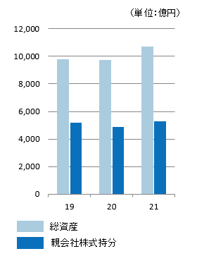 資産合計および親会社株主持分