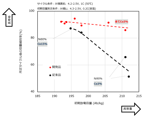 写真：■参考：正極材の電気化学特性（赤色部分が当開発技術）