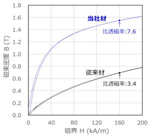 写真：図2：当社磁性楔の磁気特性 →従来材対比約2倍の透磁率