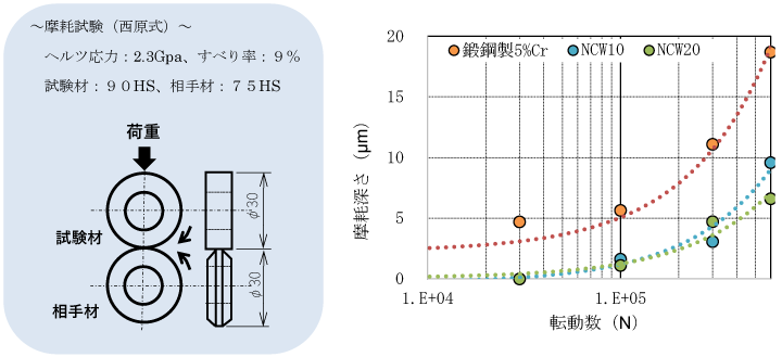 図 摩耗試験における転動数と摩耗深さ