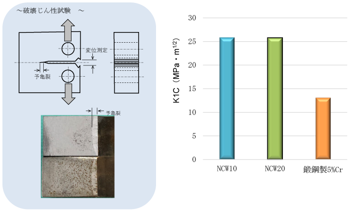 図 破壊じん性試験結果